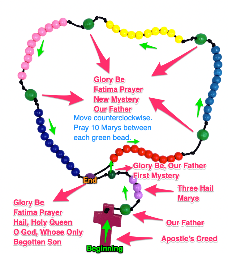 How To Pray A Decade Of The Rosary Diagram